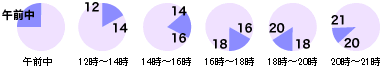 （午前中・12時～14時・14時～16時・16時～18時・18時～20時・20時～21時） 